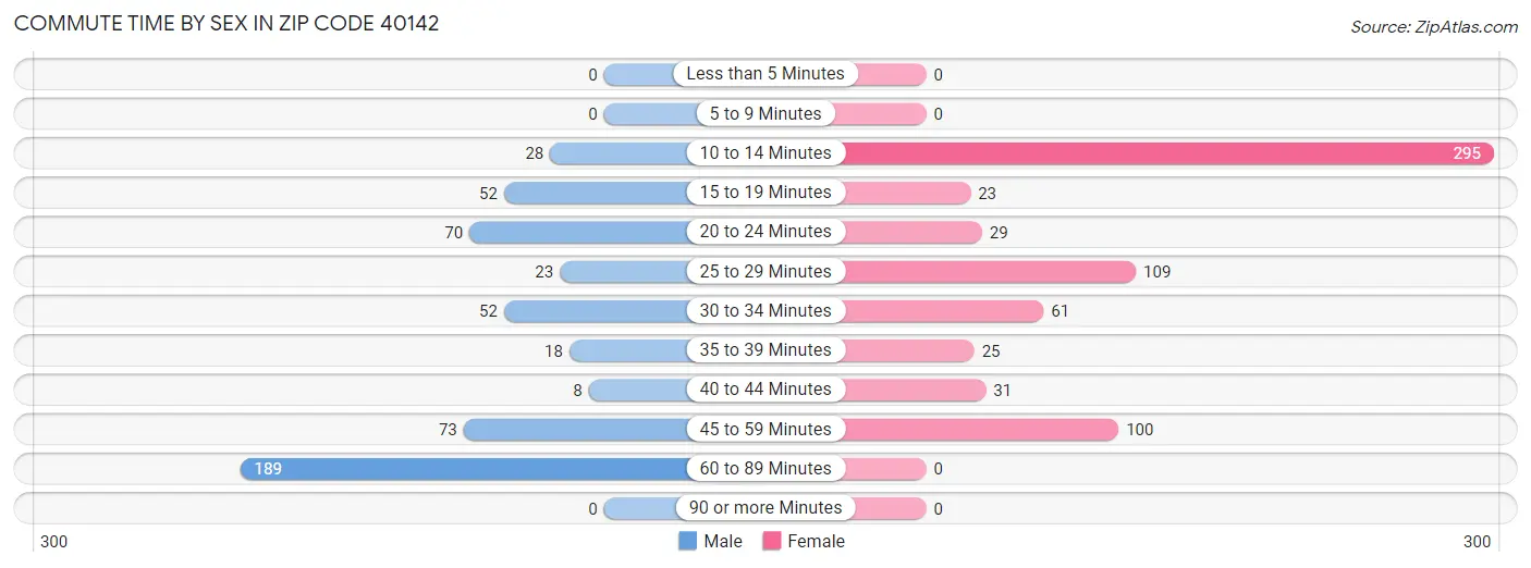 Commute Time by Sex in Zip Code 40142