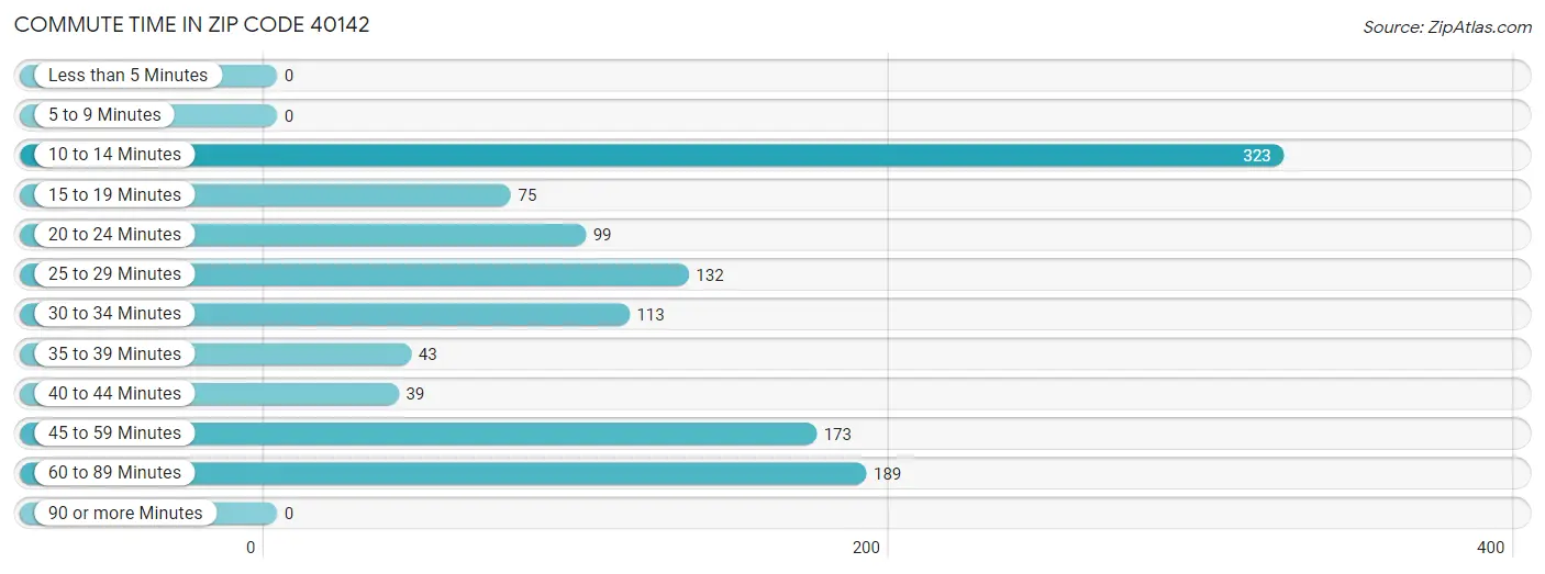 Commute Time in Zip Code 40142