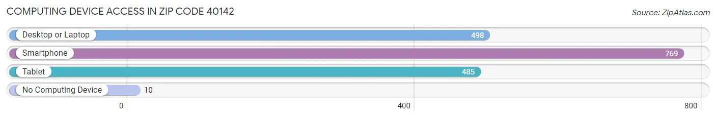 Computing Device Access in Zip Code 40142