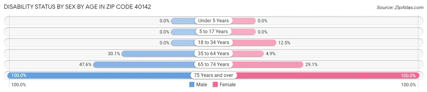 Disability Status by Sex by Age in Zip Code 40142