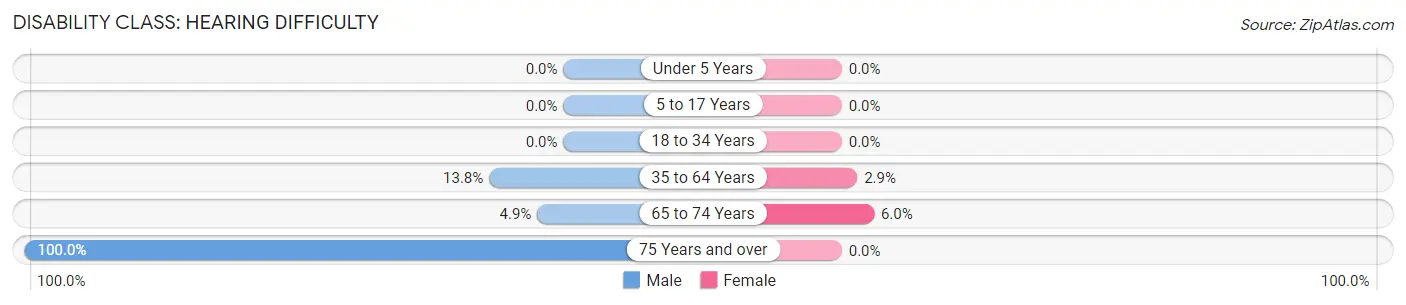Disability in Zip Code 40142: <span>Hearing Difficulty</span>