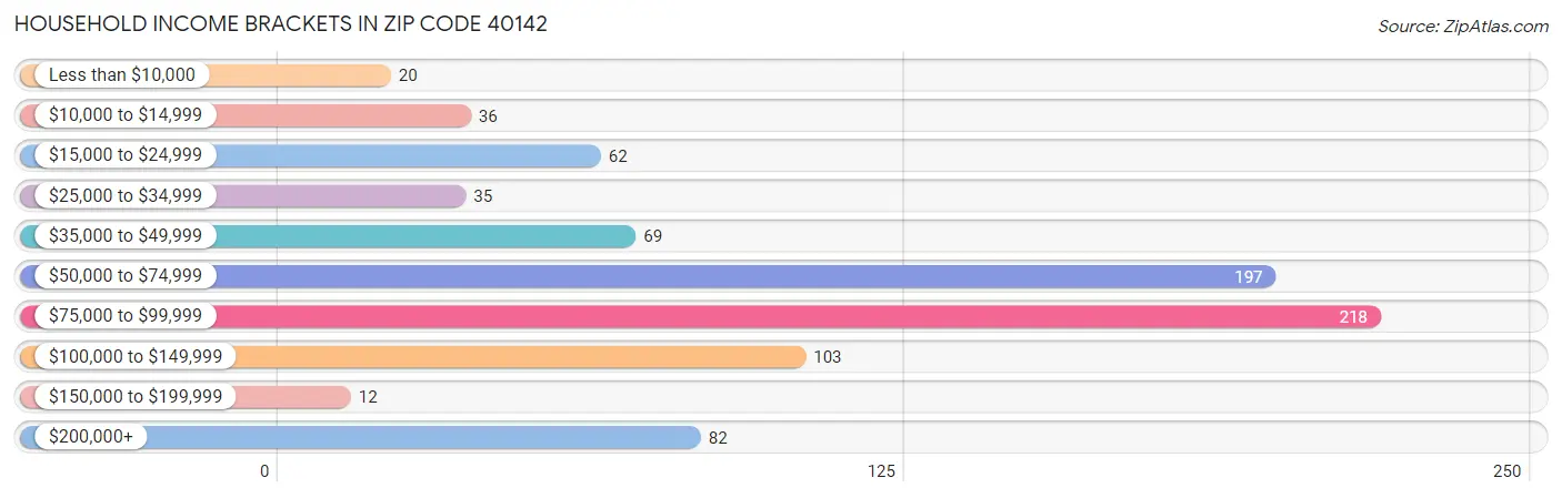 Household Income Brackets in Zip Code 40142