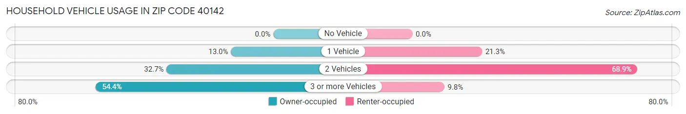 Household Vehicle Usage in Zip Code 40142