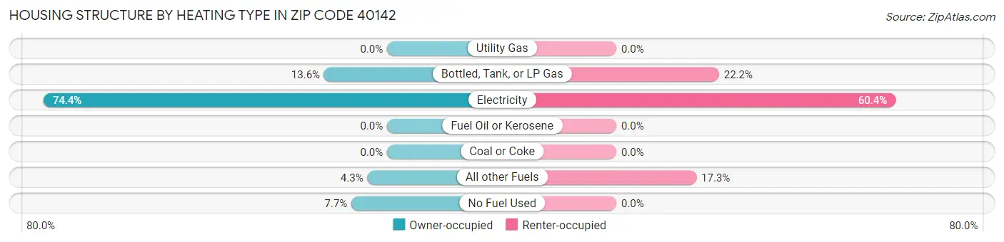 Housing Structure by Heating Type in Zip Code 40142
