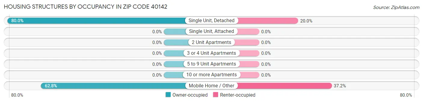Housing Structures by Occupancy in Zip Code 40142