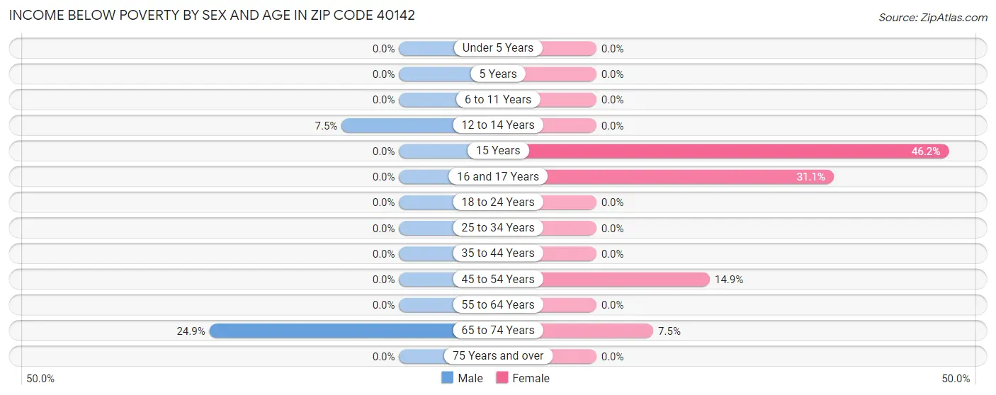 Income Below Poverty by Sex and Age in Zip Code 40142