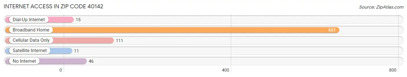 Internet Access in Zip Code 40142