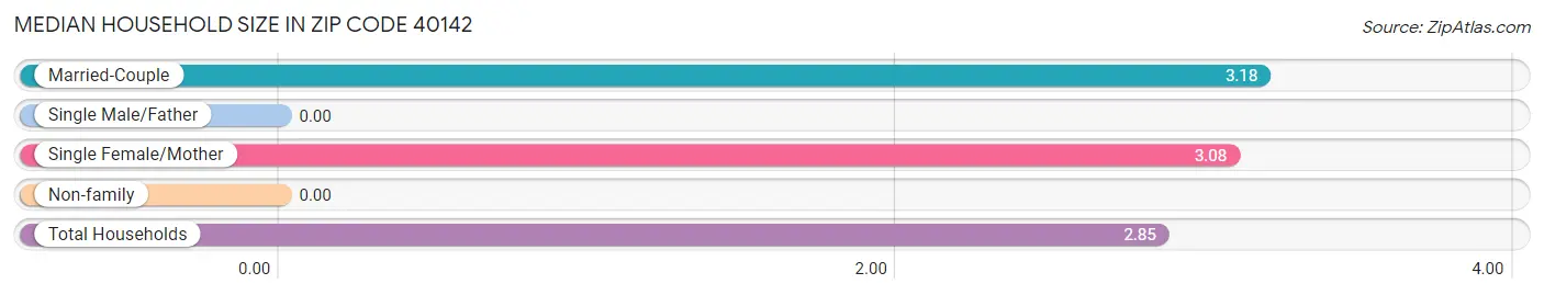 Median Household Size in Zip Code 40142