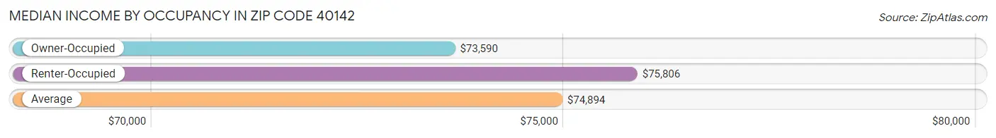 Median Income by Occupancy in Zip Code 40142