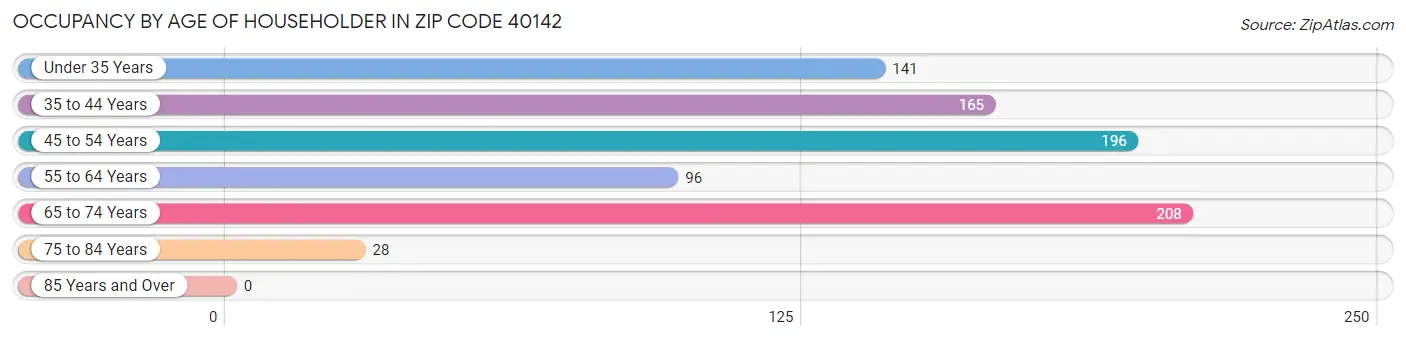 Occupancy by Age of Householder in Zip Code 40142