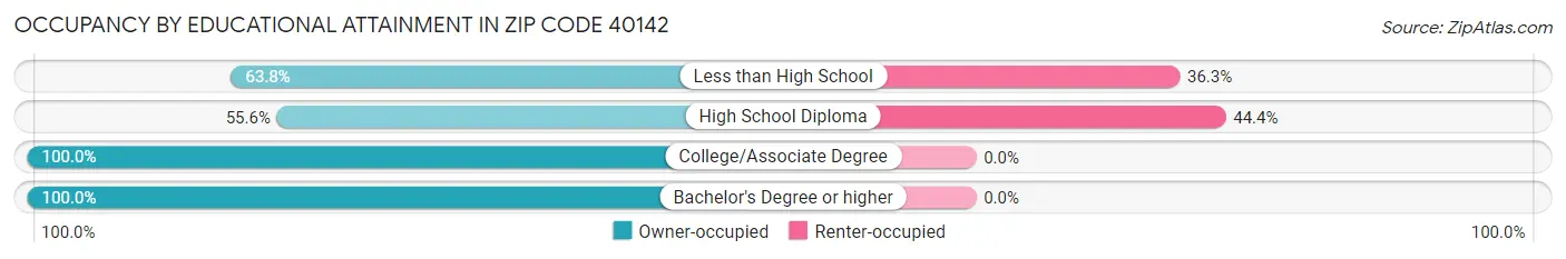 Occupancy by Educational Attainment in Zip Code 40142