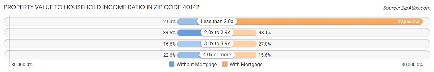 Property Value to Household Income Ratio in Zip Code 40142