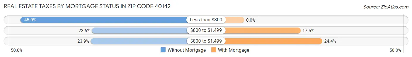 Real Estate Taxes by Mortgage Status in Zip Code 40142