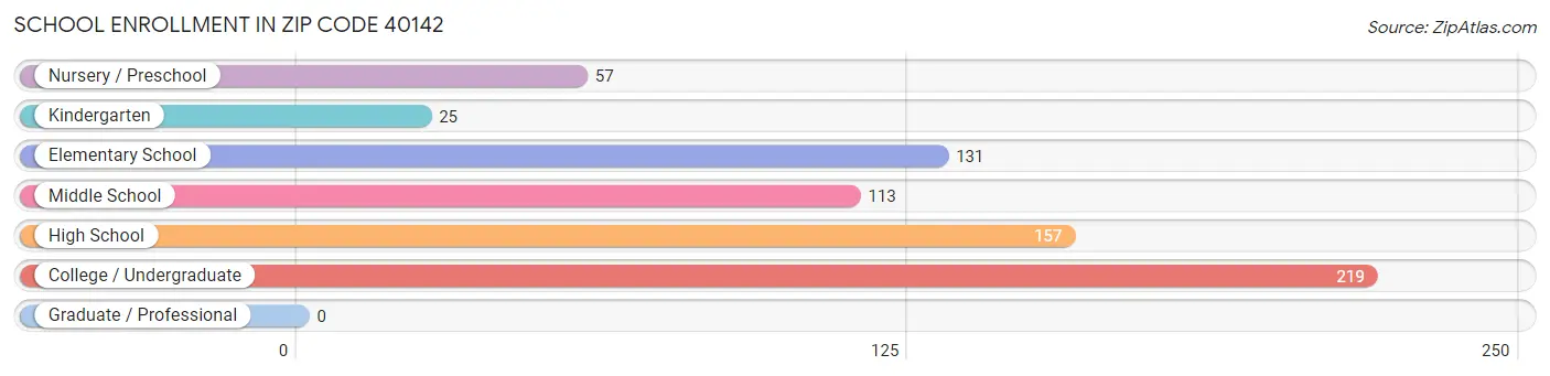School Enrollment in Zip Code 40142