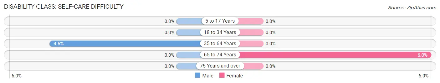 Disability in Zip Code 40142: <span>Self-Care Difficulty</span>