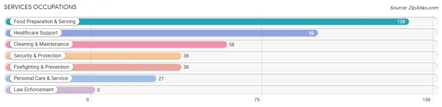Services Occupations in Zip Code 40142