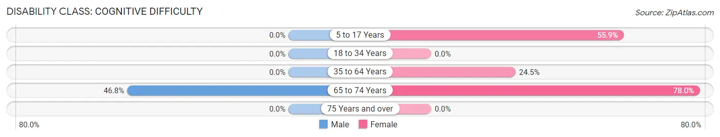 Disability in Zip Code 40144: <span>Cognitive Difficulty</span>