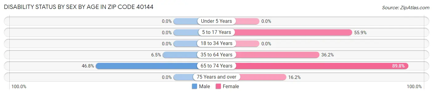 Disability Status by Sex by Age in Zip Code 40144