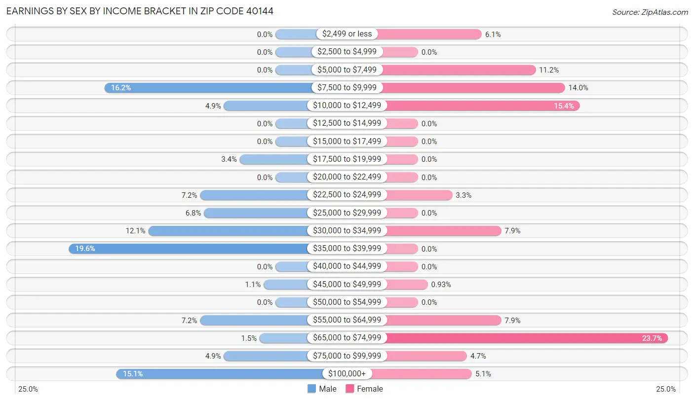 Earnings by Sex by Income Bracket in Zip Code 40144