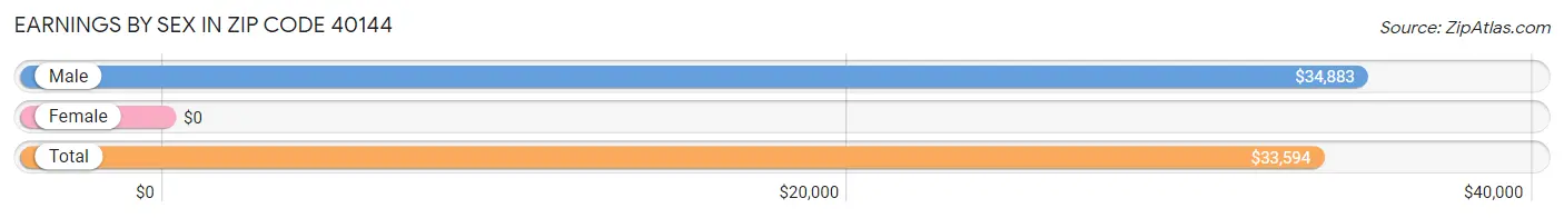 Earnings by Sex in Zip Code 40144