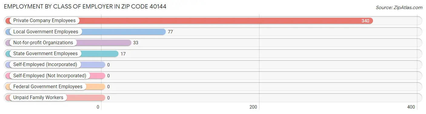 Employment by Class of Employer in Zip Code 40144