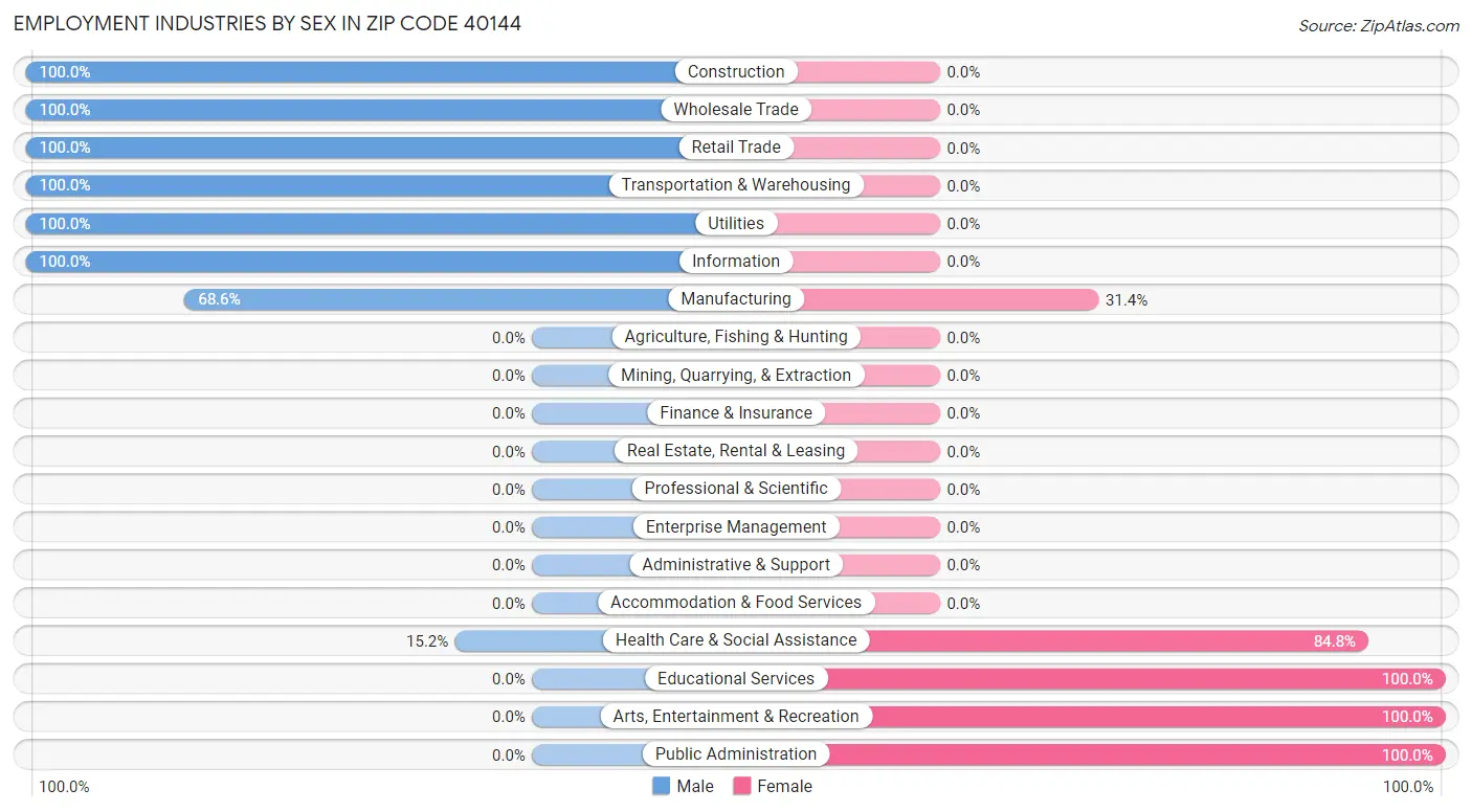 Employment Industries by Sex in Zip Code 40144