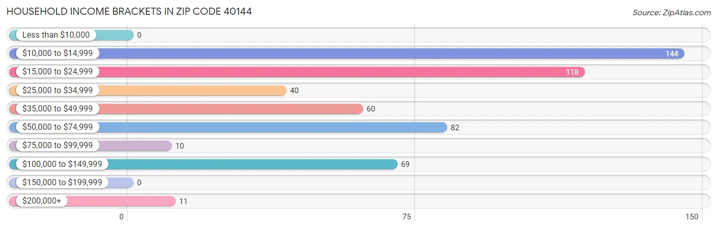 Household Income Brackets in Zip Code 40144