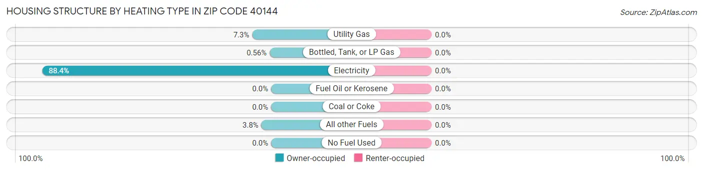 Housing Structure by Heating Type in Zip Code 40144
