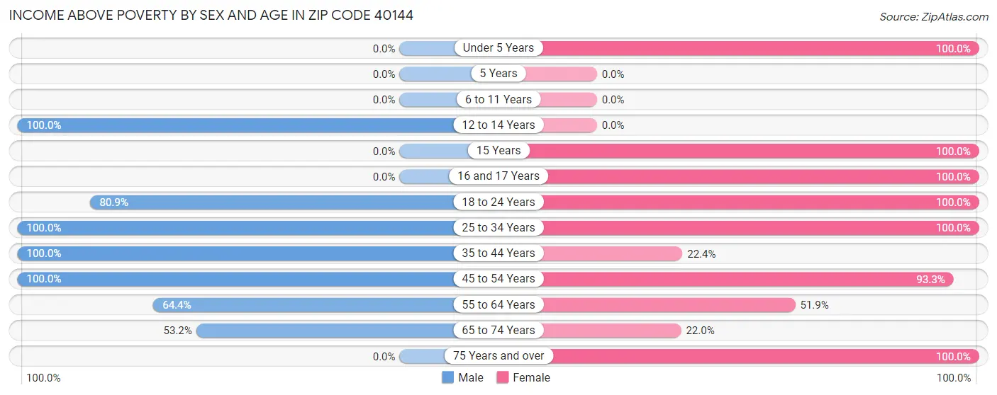 Income Above Poverty by Sex and Age in Zip Code 40144