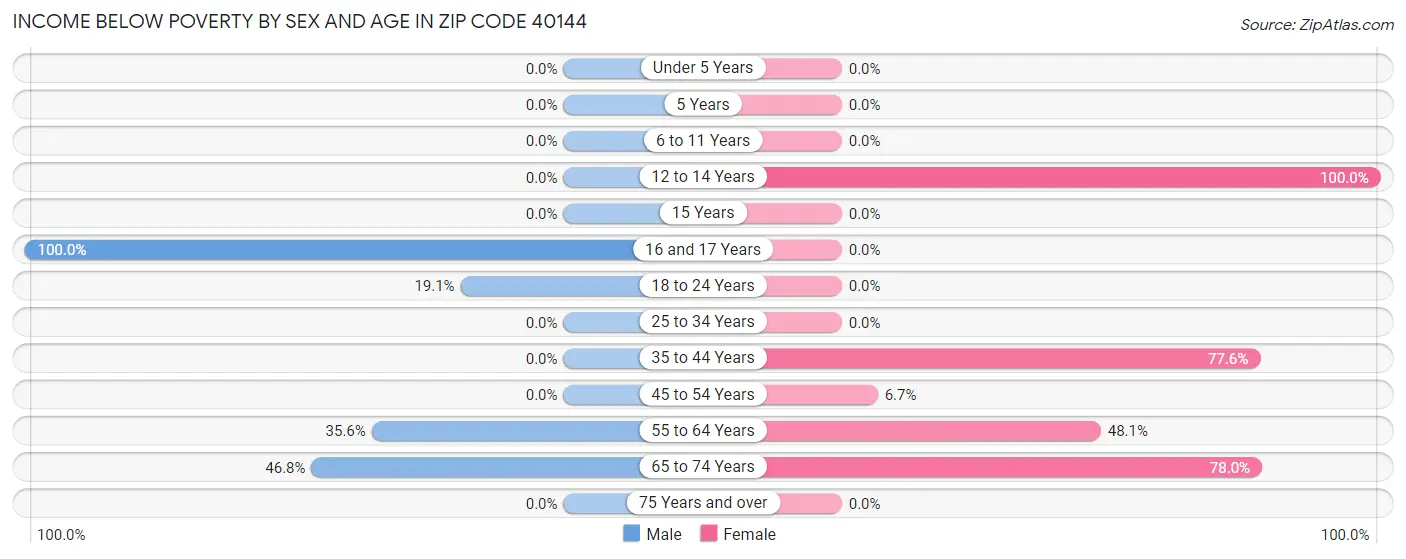 Income Below Poverty by Sex and Age in Zip Code 40144