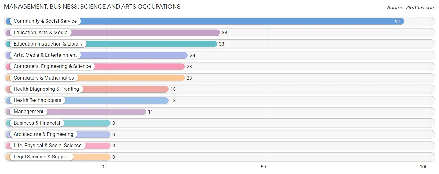 Management, Business, Science and Arts Occupations in Zip Code 40144