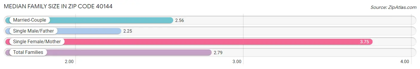 Median Family Size in Zip Code 40144