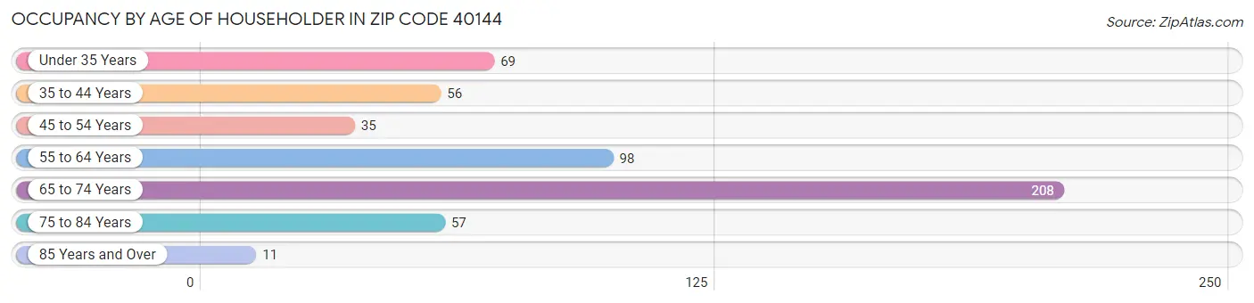 Occupancy by Age of Householder in Zip Code 40144
