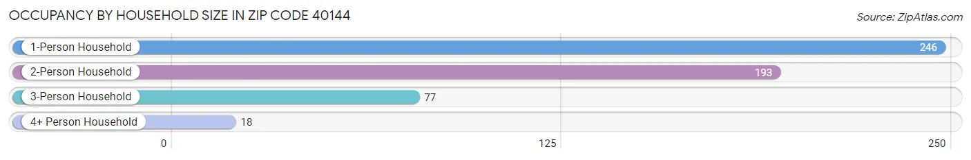Occupancy by Household Size in Zip Code 40144