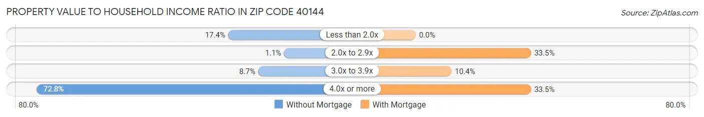 Property Value to Household Income Ratio in Zip Code 40144