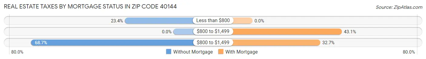 Real Estate Taxes by Mortgage Status in Zip Code 40144