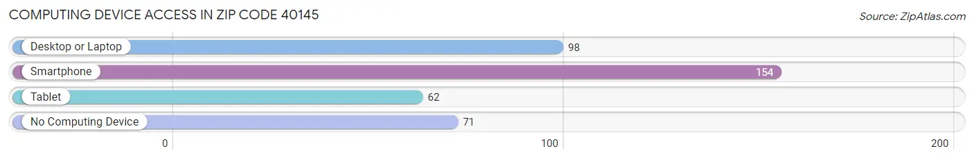 Computing Device Access in Zip Code 40145