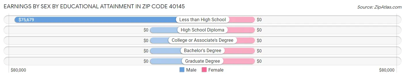 Earnings by Sex by Educational Attainment in Zip Code 40145