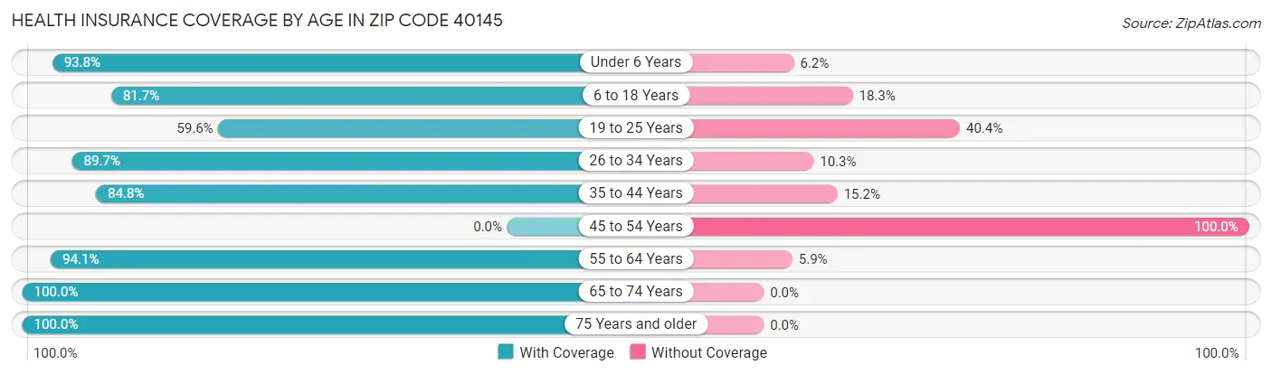 Health Insurance Coverage by Age in Zip Code 40145