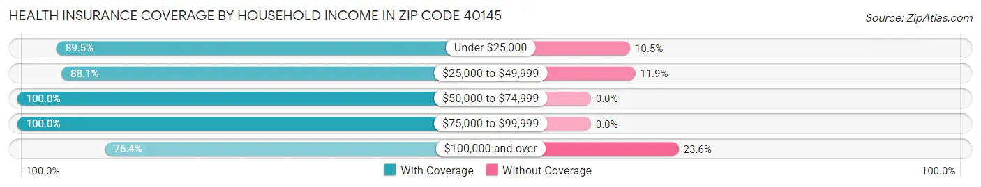 Health Insurance Coverage by Household Income in Zip Code 40145