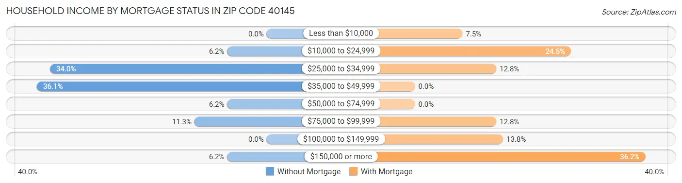 Household Income by Mortgage Status in Zip Code 40145