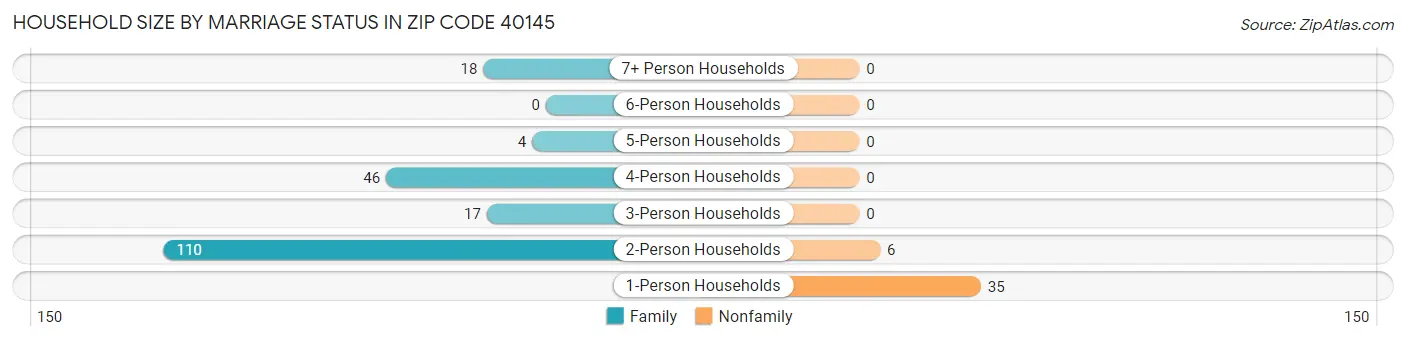 Household Size by Marriage Status in Zip Code 40145