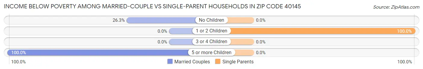Income Below Poverty Among Married-Couple vs Single-Parent Households in Zip Code 40145