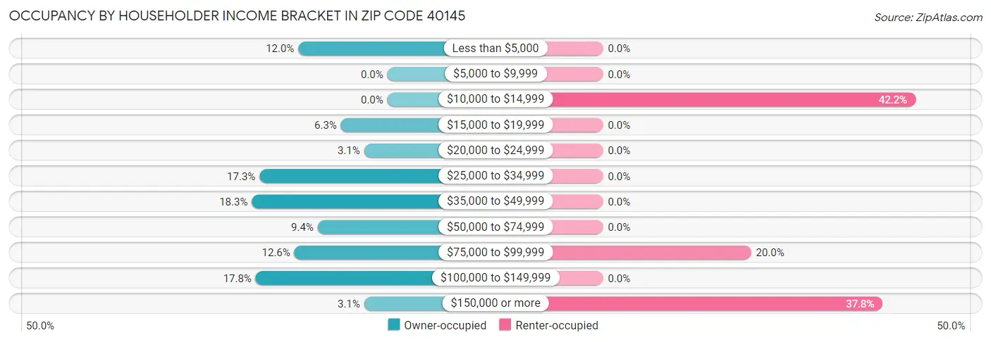 Occupancy by Householder Income Bracket in Zip Code 40145