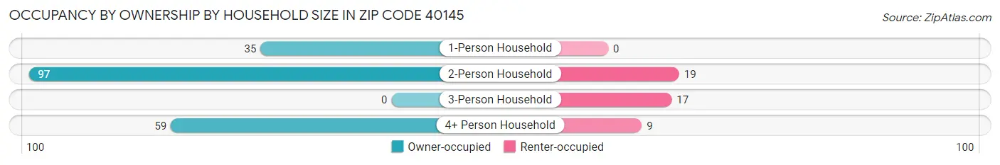 Occupancy by Ownership by Household Size in Zip Code 40145