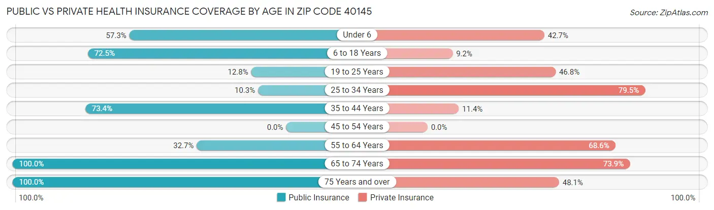 Public vs Private Health Insurance Coverage by Age in Zip Code 40145