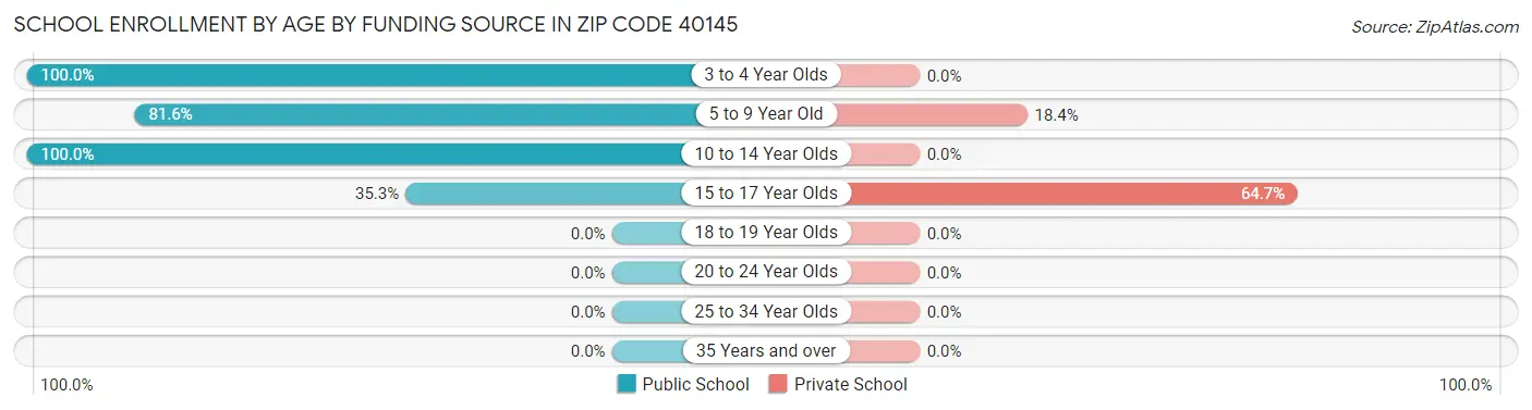 School Enrollment by Age by Funding Source in Zip Code 40145