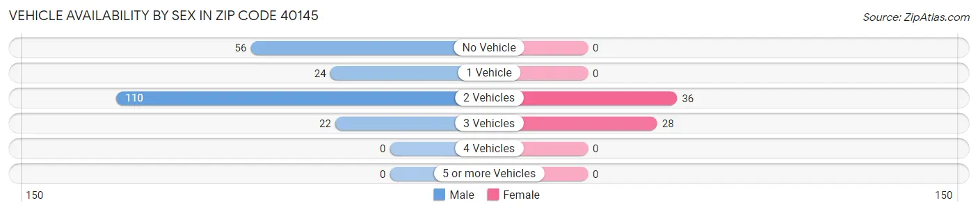 Vehicle Availability by Sex in Zip Code 40145