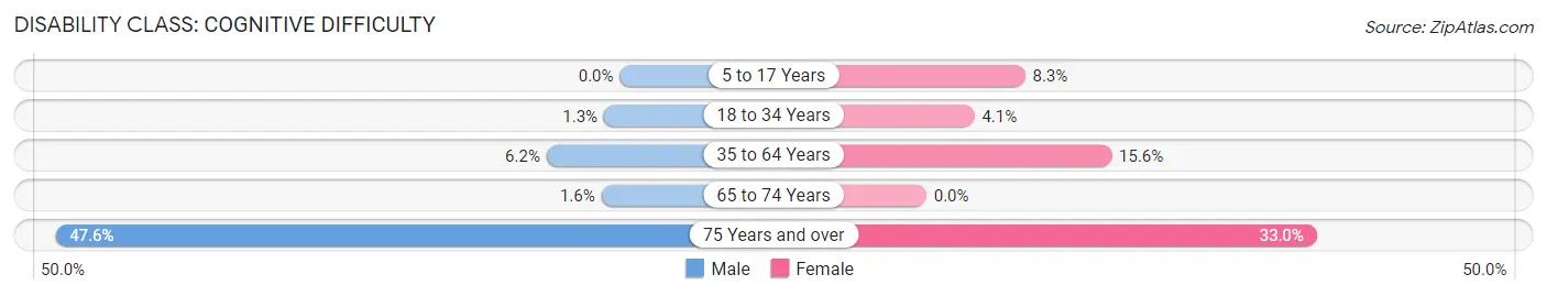 Disability in Zip Code 40146: <span>Cognitive Difficulty</span>