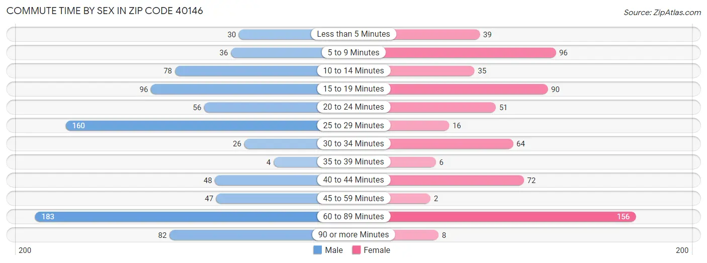 Commute Time by Sex in Zip Code 40146